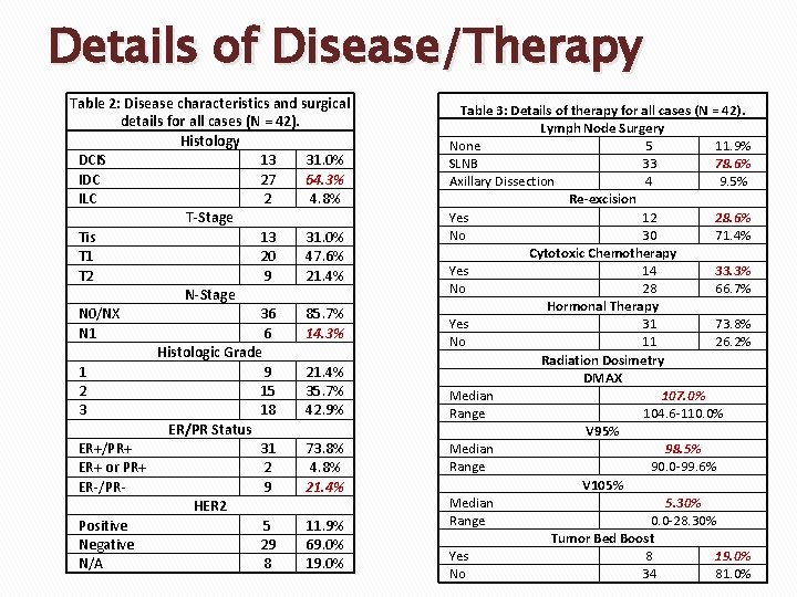 Details of Disease/Therapy Table 2: Disease characteristics and surgical details for all cases (N