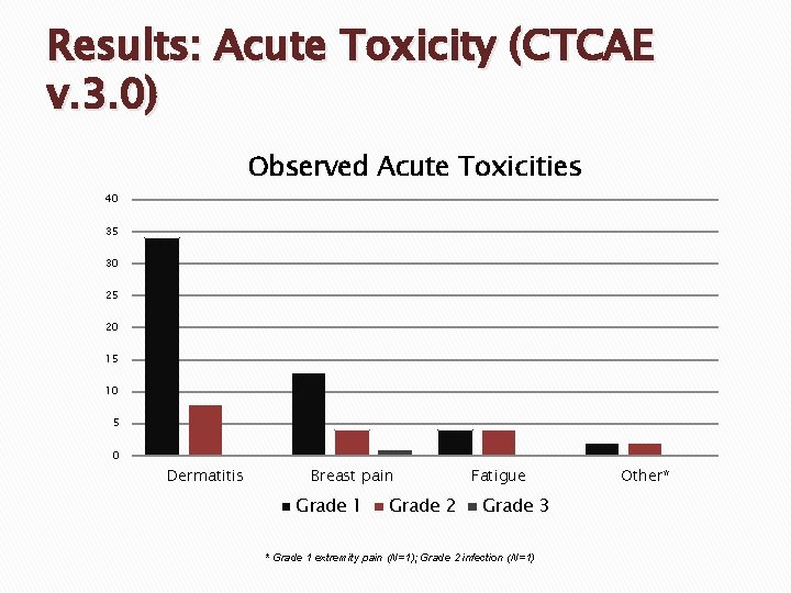 Results: Acute Toxicity (CTCAE v. 3. 0) Observed Acute Toxicities 40 35 30 25