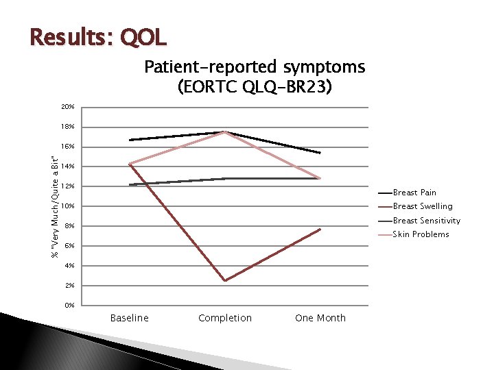 Results: QOL Patient-reported symptoms (EORTC QLQ-BR 23) 20% 18% % "Very Much/Quite a Bit"