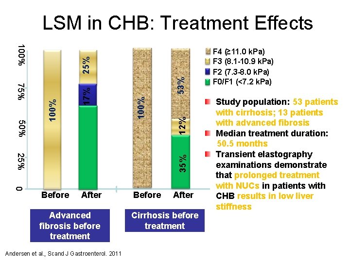 LSM in CHB: Treatment Effects 25% 0 Advanced fibrosis before treatment Andersen et al.