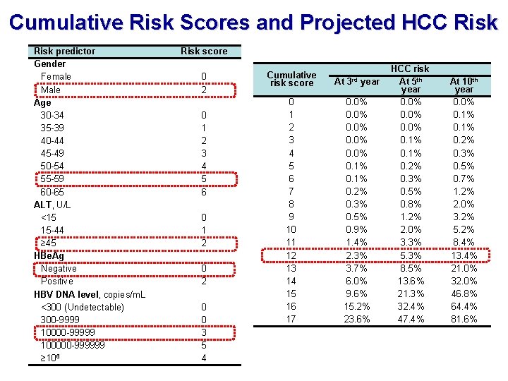 Cumulative Risk Scores and Projected HCC Risk predictor Gender Female Male Age 30 -34