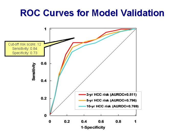 ROC Curves for Model Validation Cut-off risk score: 12 Sensitivity: 0. 84 Specificity: 0.