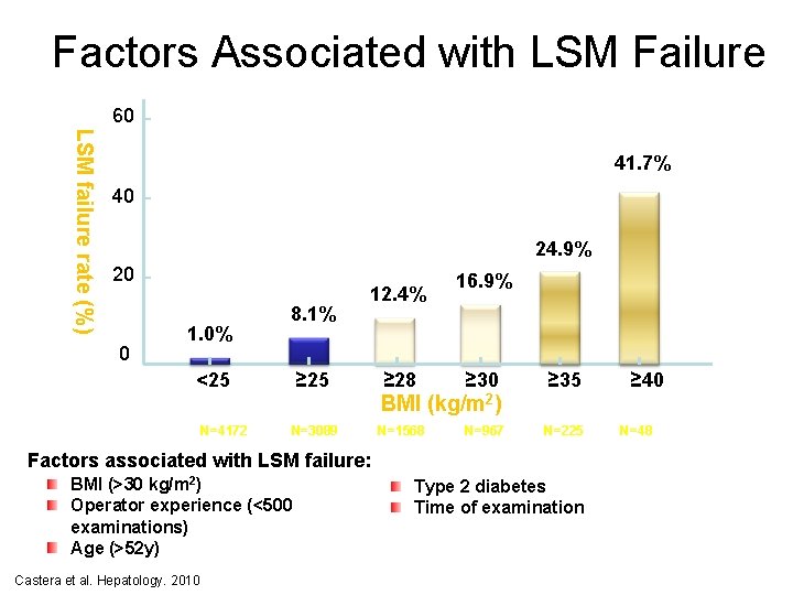 Factors Associated with LSM Failure 60 LSM failure rate (%) 41. 7% 40 24.