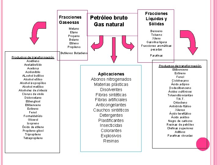 Fracciones Gaseosas Metano Etano Propano Butano Etileno Propileno Petróleo bruto Gas natural Benceno Tolueno