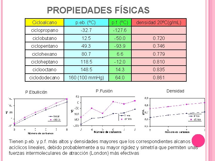 PROPIEDADES FÍSICAS Cicloalcano p. eb. (ºC) p. f. (ºC) ciclopropano -32. 7 -127. 6