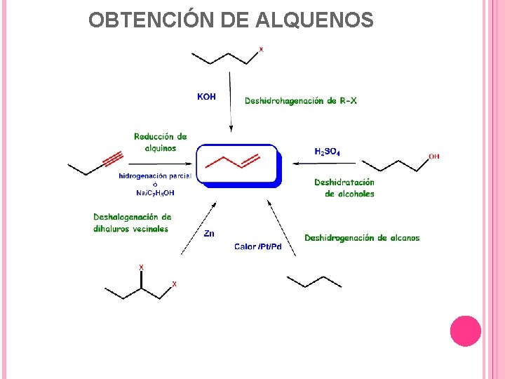 OBTENCIÓN DE ALQUENOS 