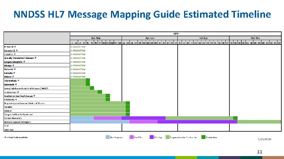 NNDSS HL 7 Message Mapping Guide Estimated Timeline 11 