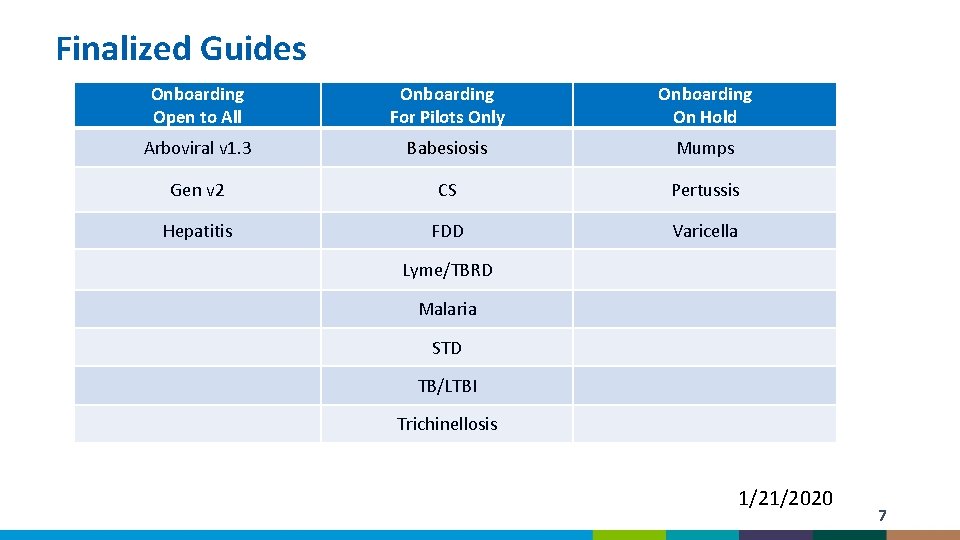 Finalized Guides Onboarding Open to All Onboarding For Pilots Only Onboarding On Hold Arboviral