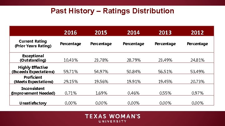 Past History – Ratings Distribution 2016 2015 2014 2013 2012 Percentage Percentage 10. 43%