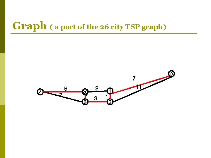 Graph ( a part of the 26 city TSP graph) 0 7 4 8 Graph ( a part of the 26 city TSP graph) 0 7 4 8
