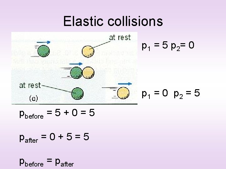 Elastic collisions p 1 = 5 p 2= 0 p 1 = 0 p