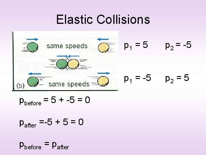 Elastic Collisions pbefore = 5 + -5 = 0 pafter =-5 + 5 =