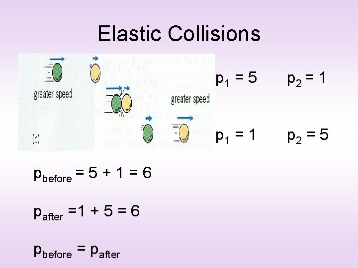 Elastic Collisions pbefore = 5 + 1 = 6 pafter =1 + 5 =