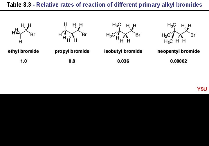Table 8. 3 - Relative rates of reaction of different primary alkyl bromides YSU