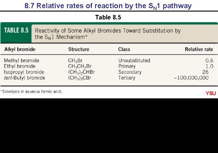 8. 7 Relative rates of reaction by the SN 1 pathway Table 8. 5