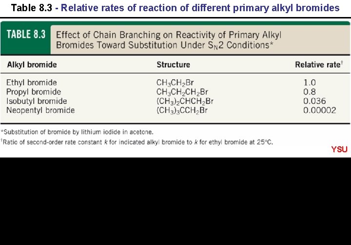 Table 8. 3 - Relative rates of reaction of different primary alkyl bromides YSU