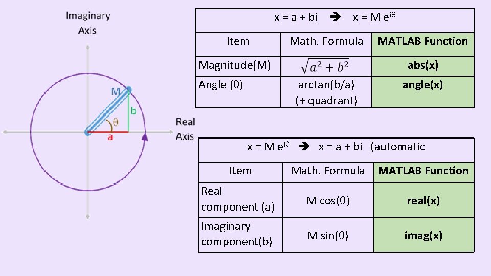 x = a + bi x = M ei Item Math. Formula Magnitude(M) Angle