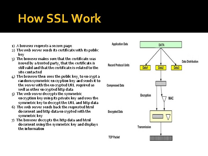 How SSL Work 1) A browser requests a secure page 2) The web server