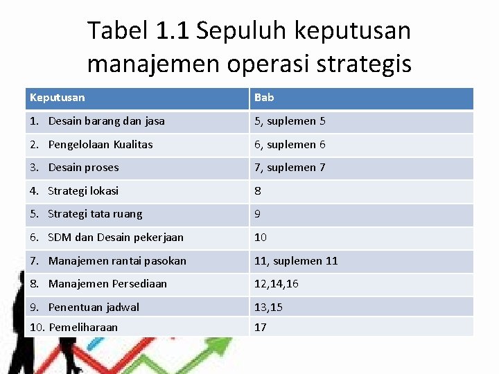 Tabel 1. 1 Sepuluh keputusan manajemen operasi strategis Keputusan Bab 1. Desain barang dan