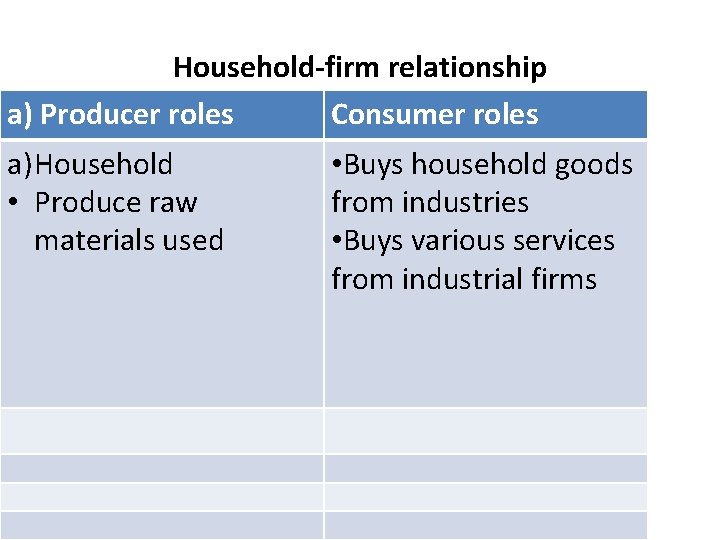 Household-firm relationship a) Producer roles Consumer roles a) Household • Produce raw materials used