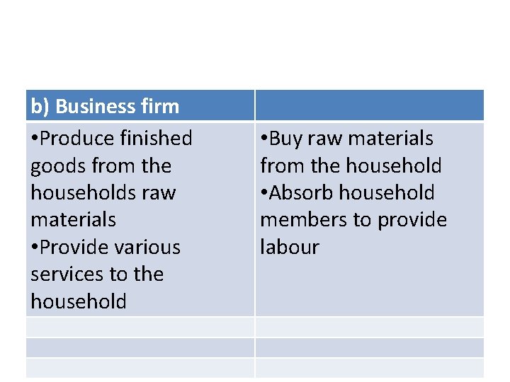 b) Business firm • Produce finished goods from the households raw materials • Provide