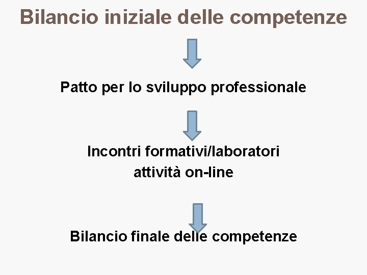 Bilancio iniziale delle competenze Patto per lo sviluppo professionale Incontri formativi/laboratori attività on-line Bilancio