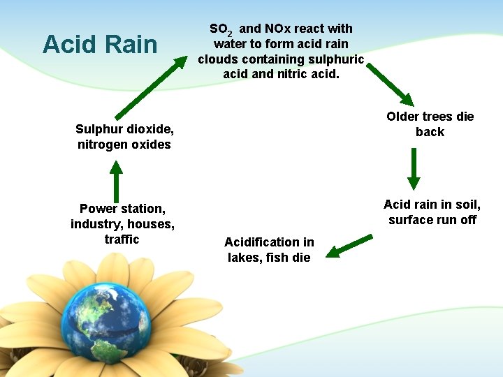 Acid Rain SO 2 and NOx react with water to form acid rain clouds