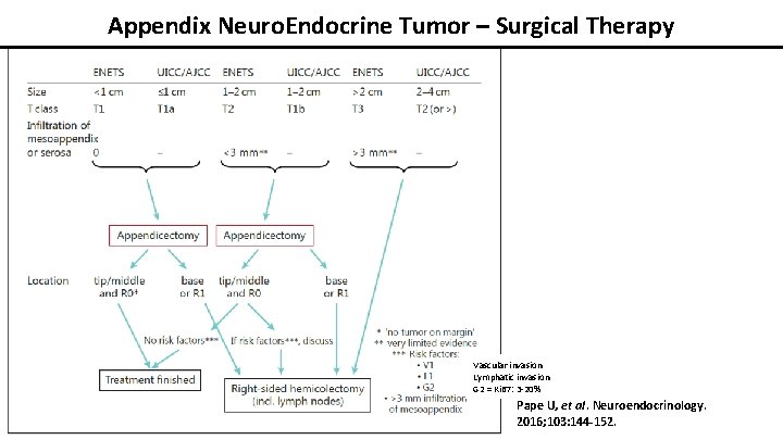Appendix Neuro. Endocrine Tumor – Surgical Therapy Vascular invasion Lymphatic invasion G 2 =
