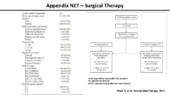 Appendix NET – Surgical Therapy ANEN: appendiceal neuroendocrine neoplasm RH: right hemicolectomy ENETS: European