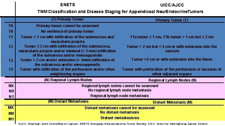 ENETS UICC/AJCC TNM Classification and Disease Staging for Appendiceal Neur. Endocrine. Tumors (T) Primary