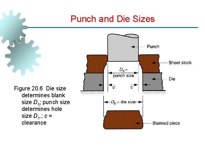 Punch and Die Sizes Figure 20. 6 Die size determines blank size Db; punch