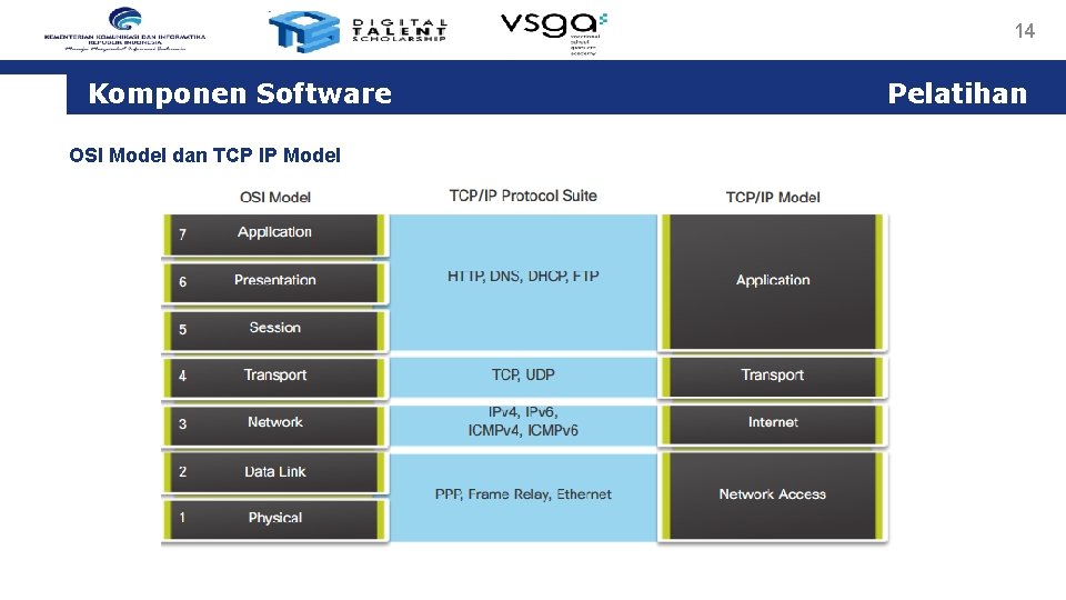 14 Komponen Software OSI Model dan TCP IP Model Pelatihan 