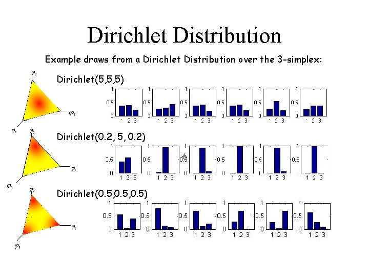 Dirichlet Distribution Example draws from a Dirichlet Distribution over the 3 -simplex: Dirichlet(5, 5,
