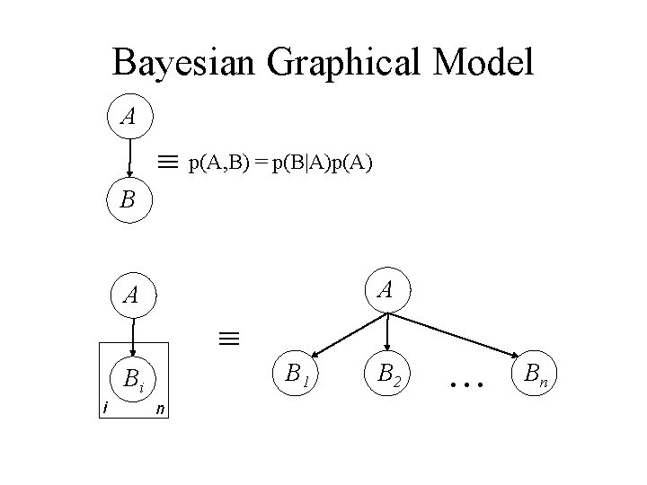 Bayesian Graphical Model A p(A, B) = p(B|A)p(A) B A A B 1 Bi