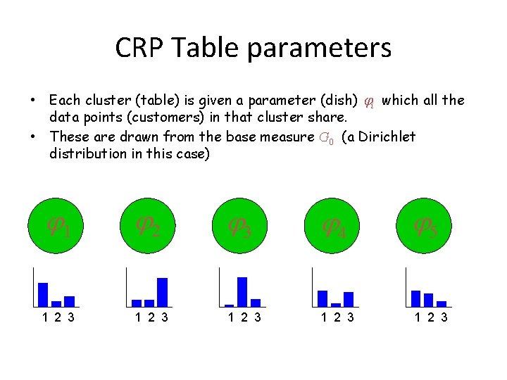 CRP Table parameters • Each cluster (table) is given a parameter (dish) i which
