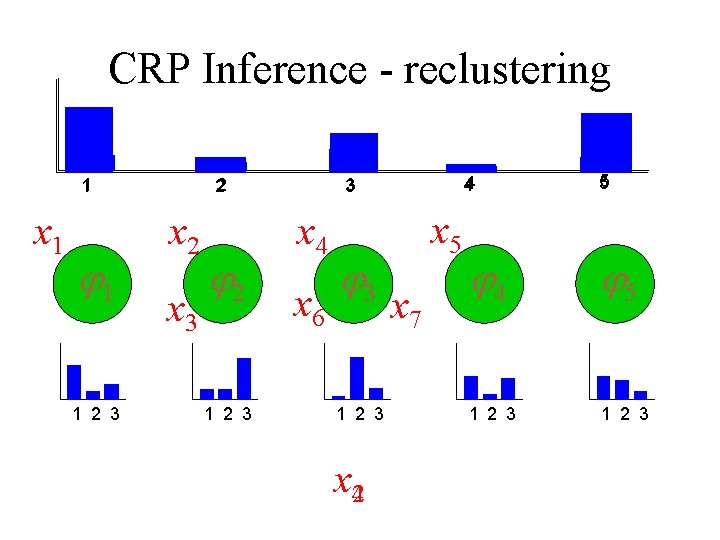 CRP Inference - reclustering 1 x 1 1 1 2 3 2 x 3
