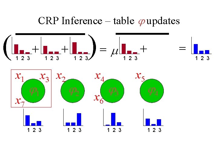 CRP Inference – table updates ( 1 2 3 x 1 x 7 +