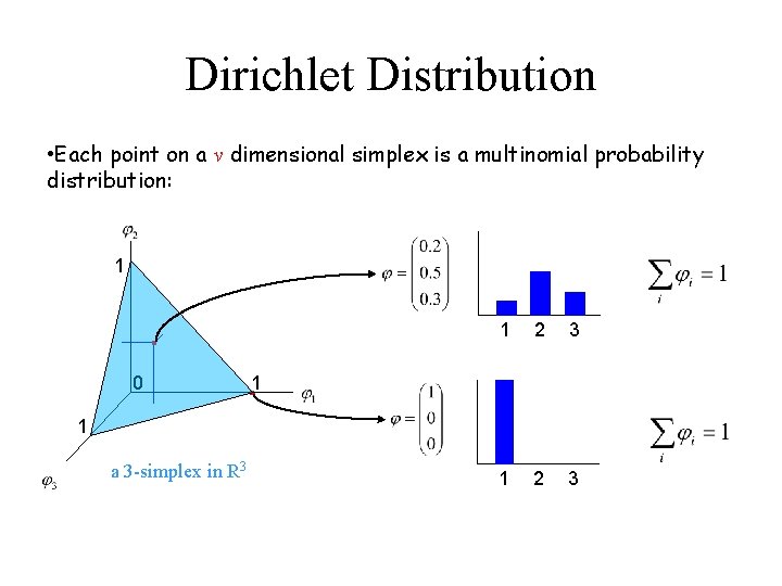 Dirichlet Distribution • Each point on a v dimensional simplex is a multinomial probability