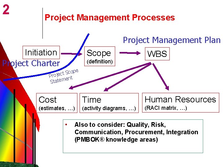 2 Project Management Processes Project Management Plan Initiation Project Charter Scope (definition) WBS Scope