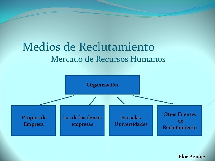 Medios de Reclutamiento Mercado de Recursos Humanos Organización Propios de Empresa Las de las
