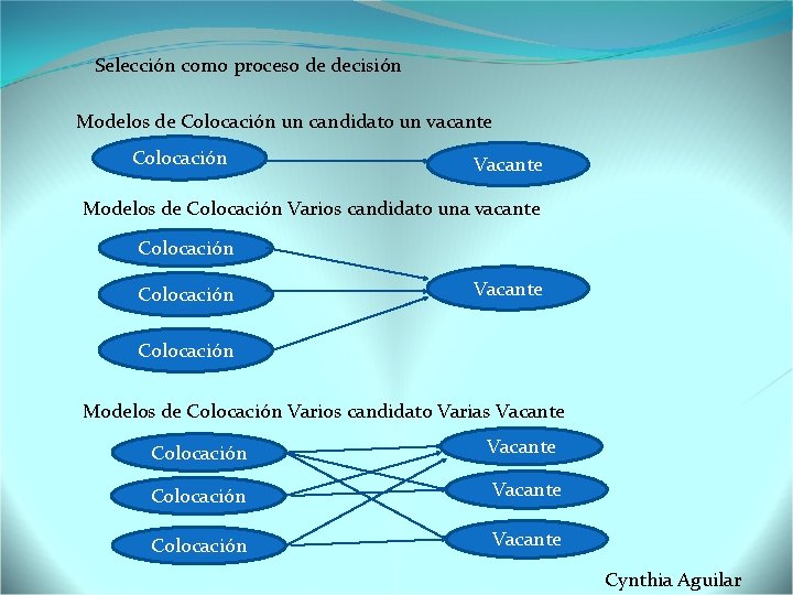 Selección como proceso de decisión Modelos de Colocación un candidato un vacante Colocación Vacante