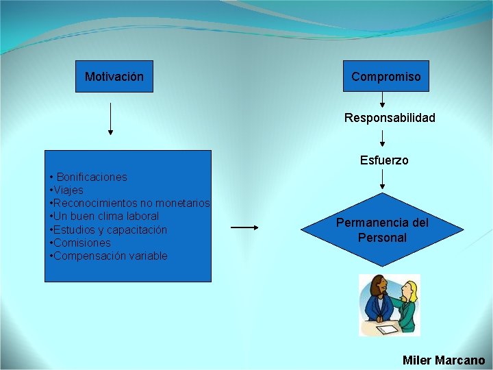 Motivación Compromiso Responsabilidad Esfuerzo • Bonificaciones • Viajes • Reconocimientos no monetarios • Un