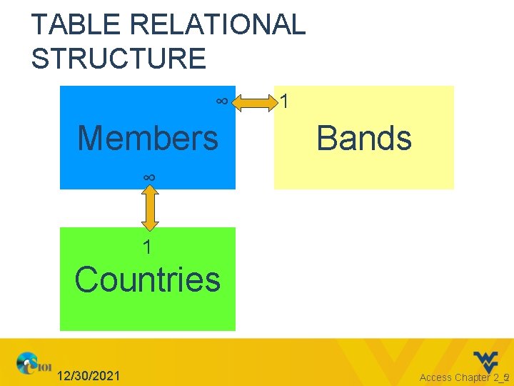 TABLE RELATIONAL STRUCTURE ∞ Members 1 Bands ∞ 1 Countries 12/30/2021 Access Chapter 2_2