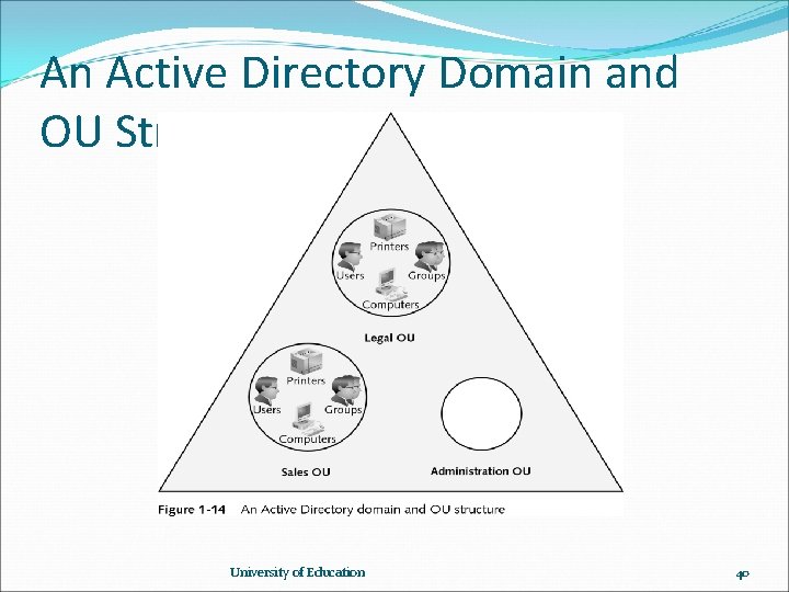An Active Directory Domain and OU Structure University of Education 40 An Active Directory Domain and OU Structure University of Education 40