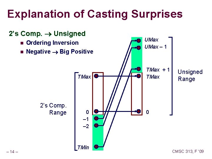 Explanation of Casting Surprises 2’s Comp. Unsigned n Ordering Inversion n Negative Big Positive