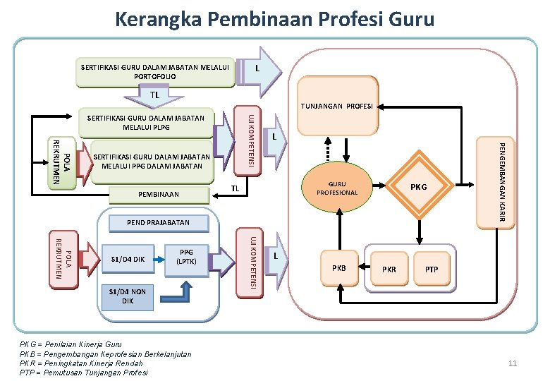 Kerangka Pembinaan Profesi Guru L SERTIFIKASI GURU DALAM JABATAN MELALUI PORTOFOLIO TL TUNJANGAN PROFESI