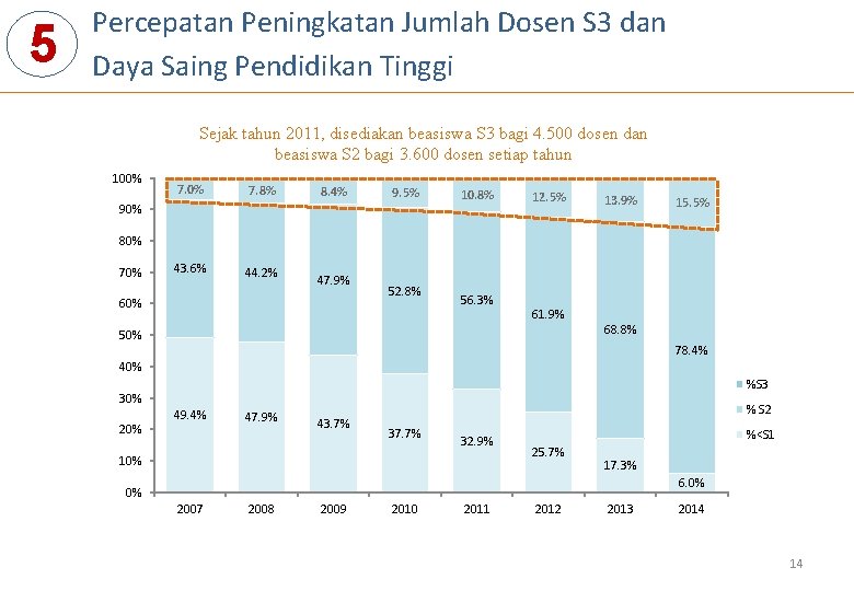 5 Percepatan Peningkatan Jumlah Dosen S 3 dan Daya Saing Pendidikan Tinggi Sejak tahun