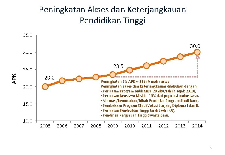 Peningkatan Akses dan Keterjangkauan Pendidikan Tinggi 35. 0 30. 0 23. 5 APK 25.