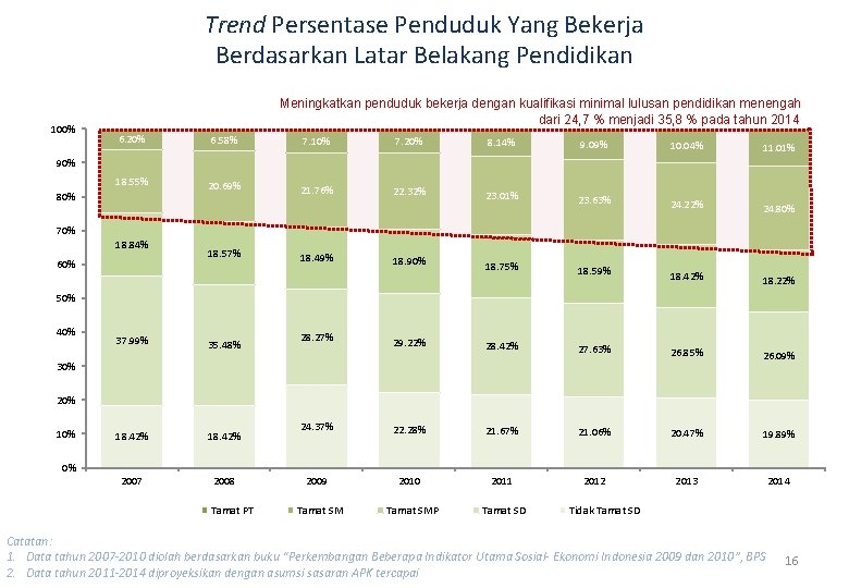 Trend Persentase Penduduk Yang Bekerja Berdasarkan Latar Belakang Pendidikan 100% Meningkatkan penduduk bekerja dengan