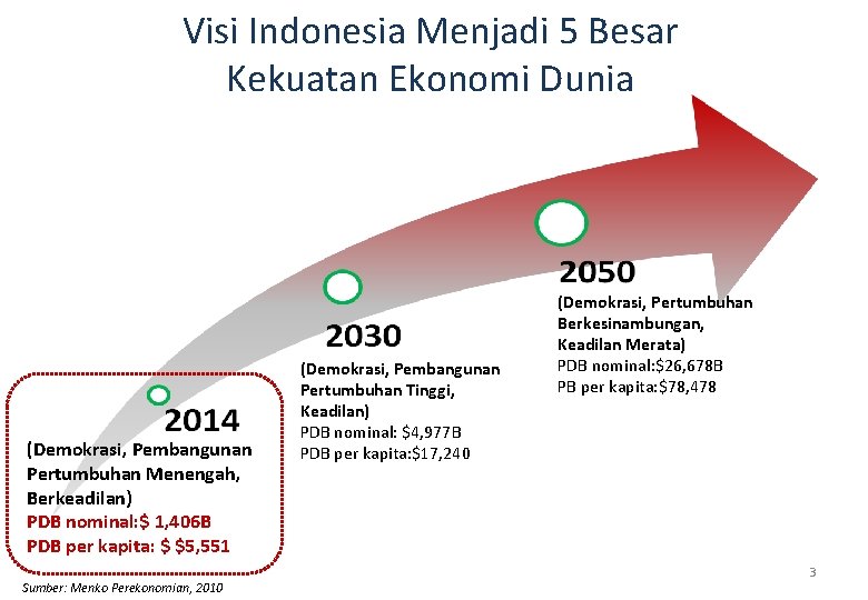 Visi Indonesia Menjadi 5 Besar Kekuatan Ekonomi Dunia (Demokrasi, Pembangunan Pertumbuhan Menengah, Berkeadilan) PDB